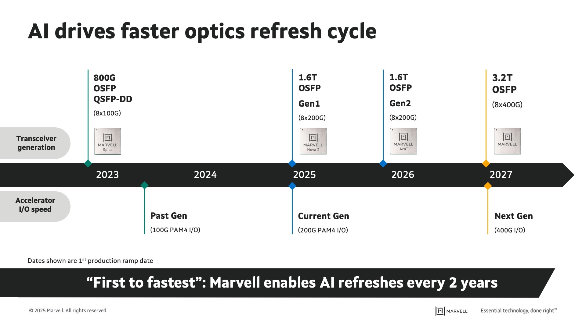 Optical DSP Innovation